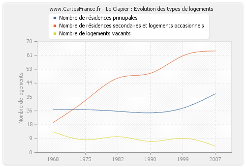 Le Clapier : Evolution des types de logements